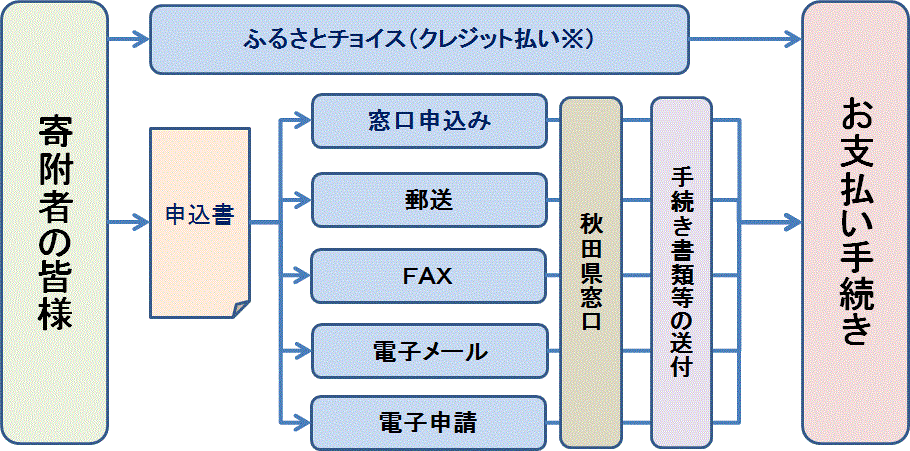 手続きフロー図